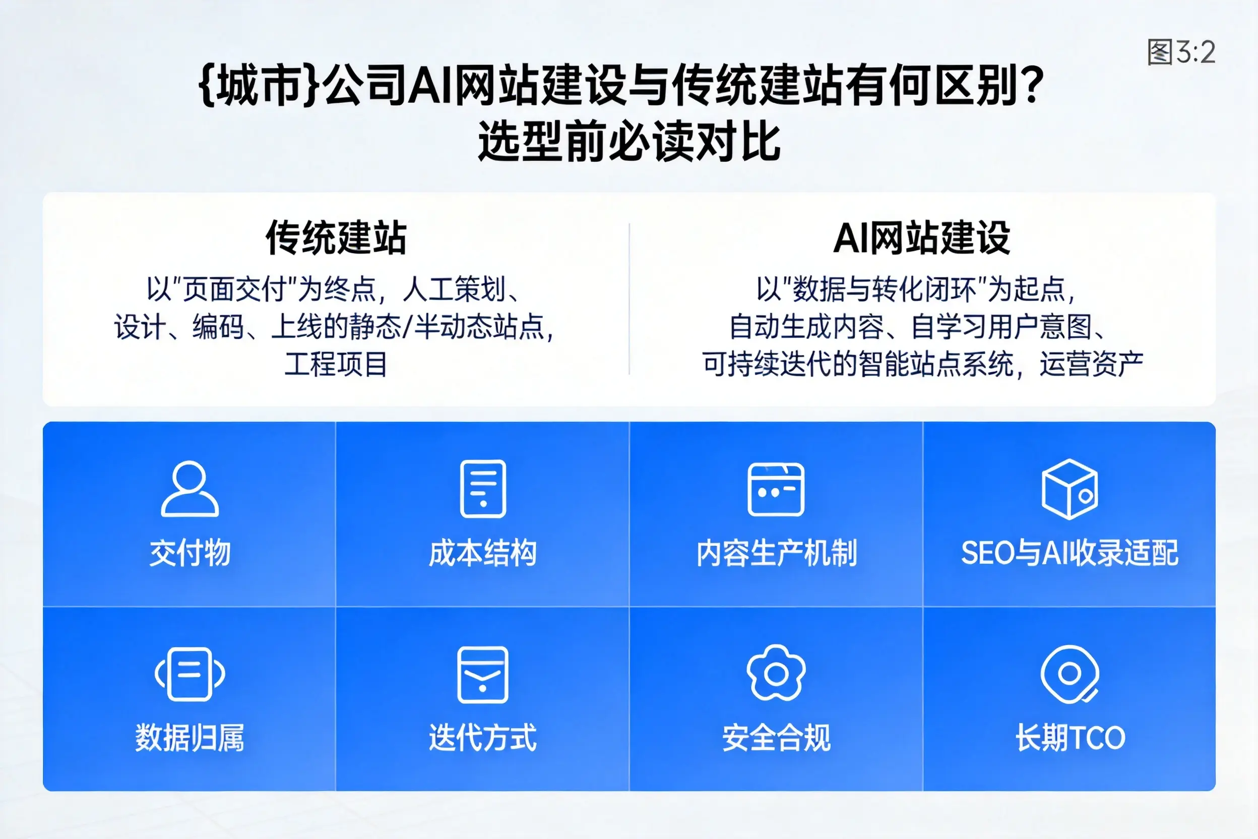 海西公司AI网站建设与传统建站有何区别？选型前必读对比