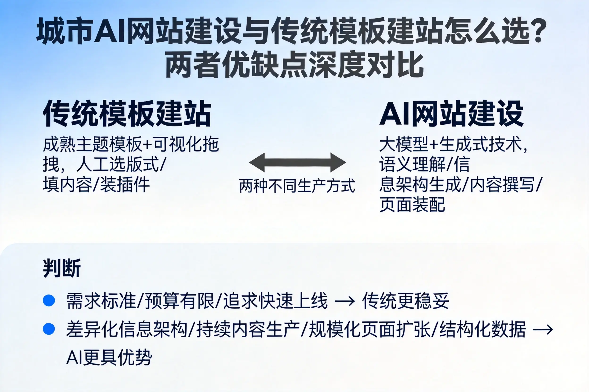 海西AI网站建设与传统模板建站怎么选？两者优缺点深度对比