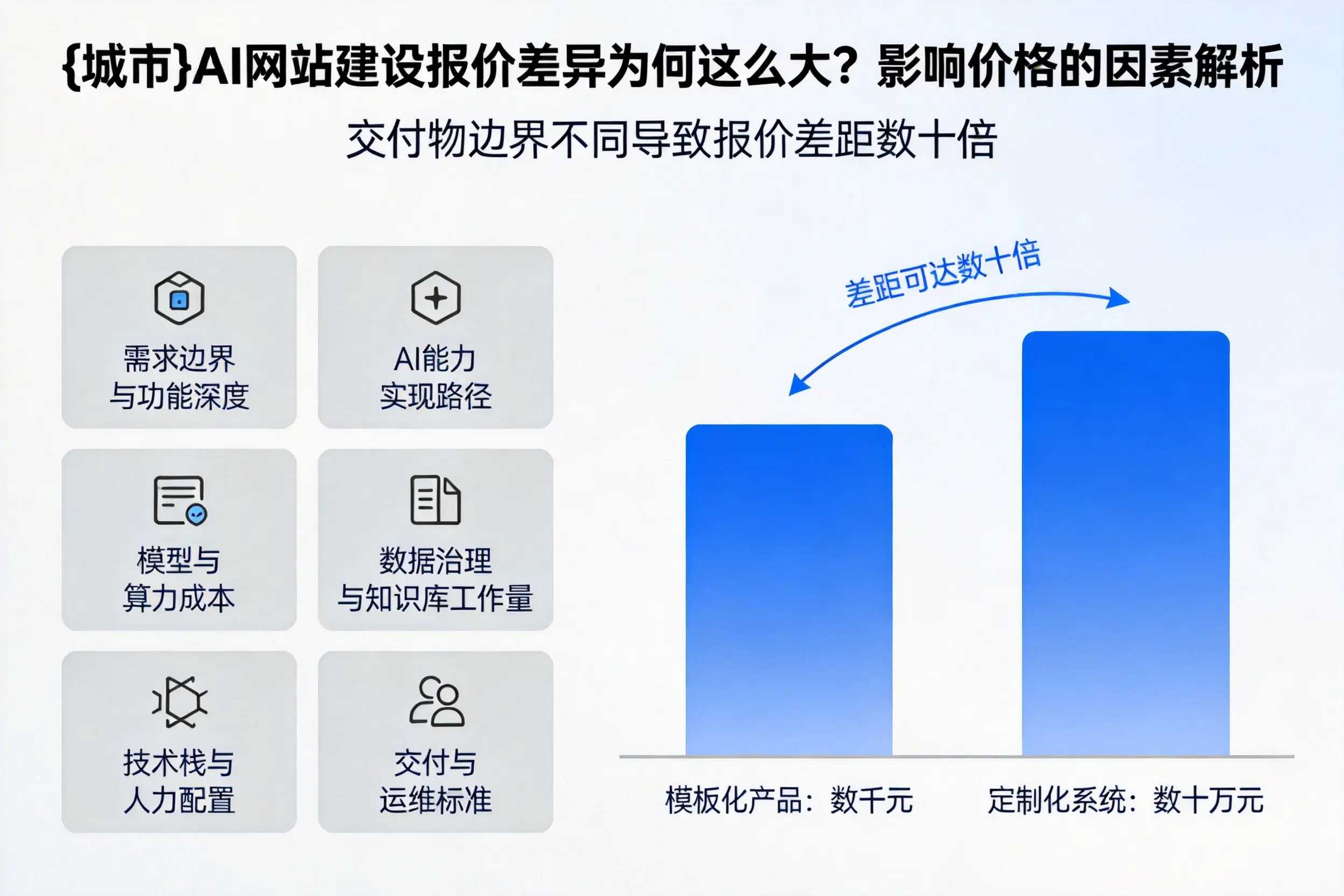 海西AI网站建设报价差异为何这么大？影响价格的因素解析