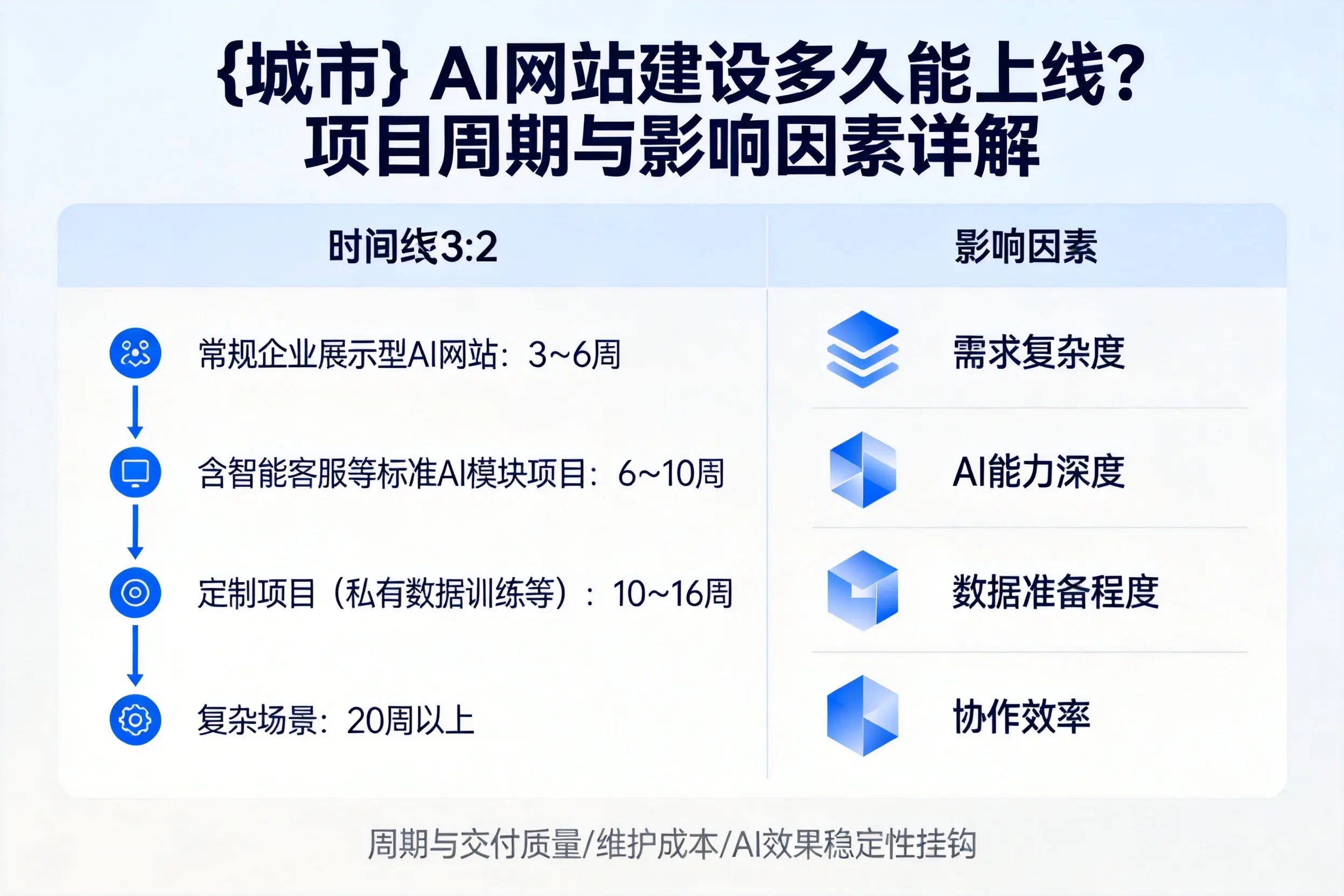 海西AI网站建设多久能上线？项目周期与影响因素详解