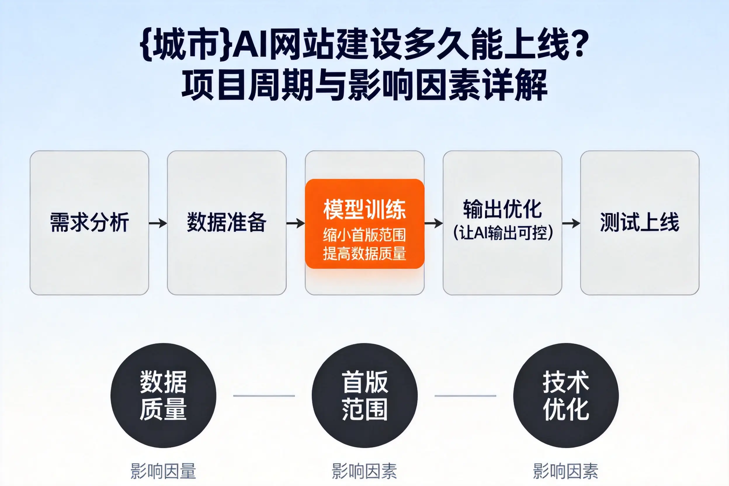 海西AI网站建设多久能上线？项目周期与影响因素详解