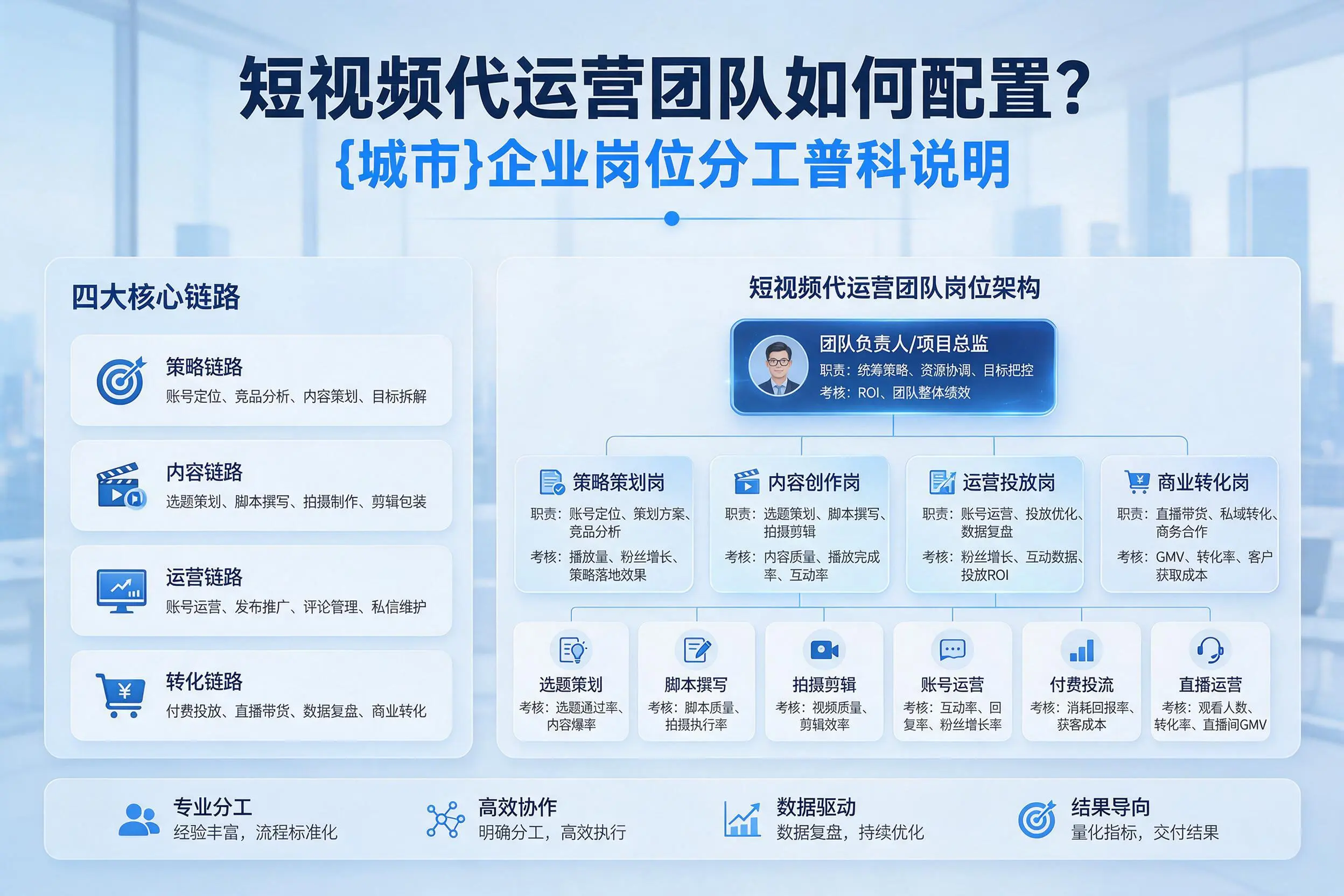 短视频代运营团队如何配置？海西企业岗位分工科普说明