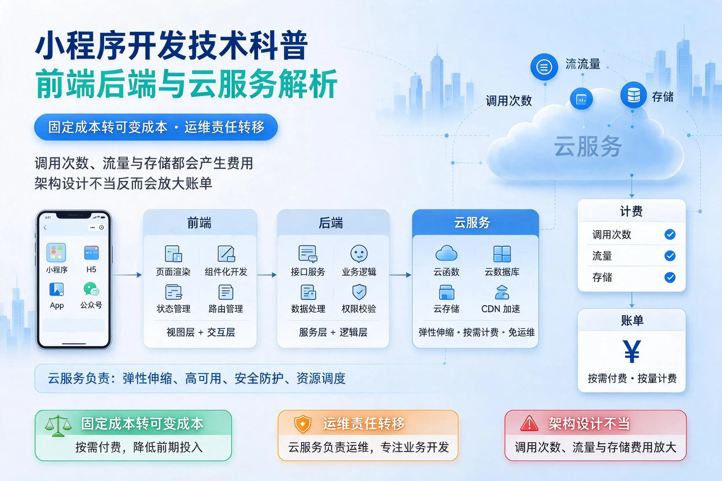 海西小程序开发技术科普：前端后端与云服务解析