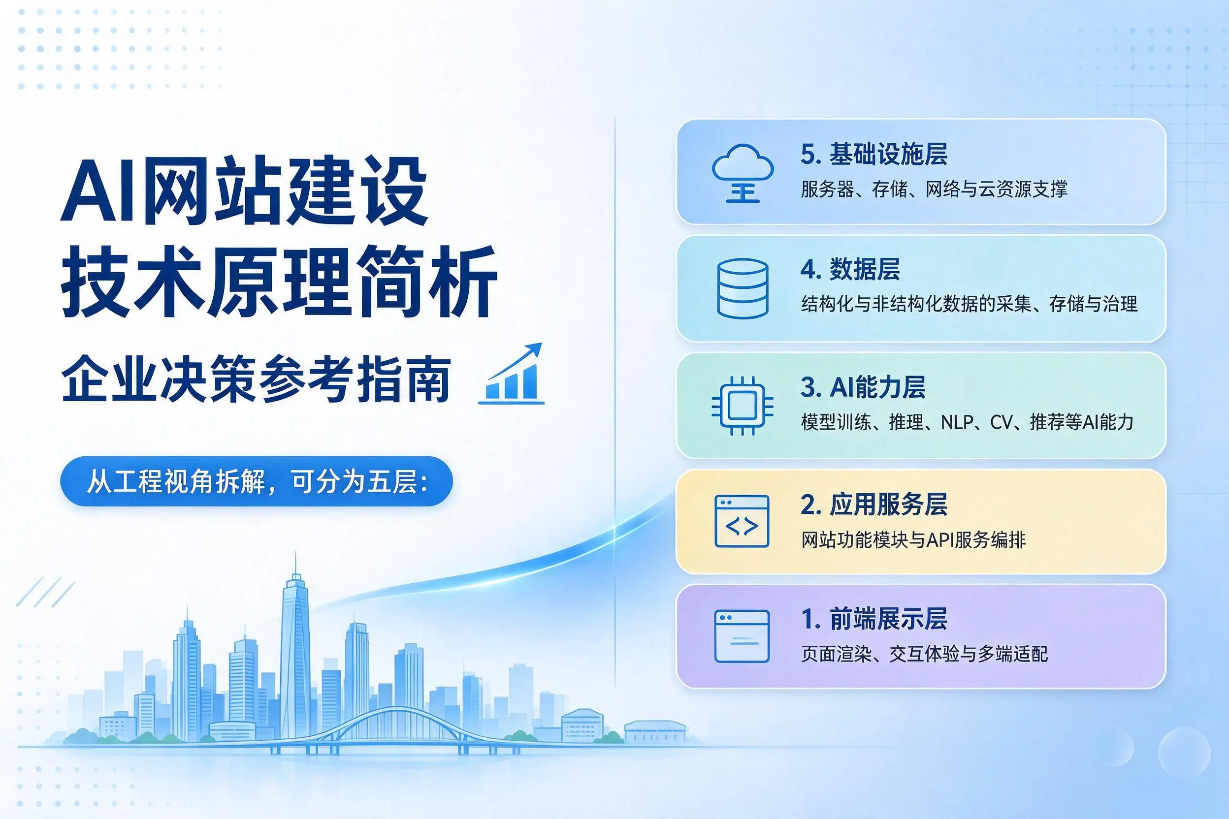 AI网站建设技术原理简析，海西企业决策参考指南
