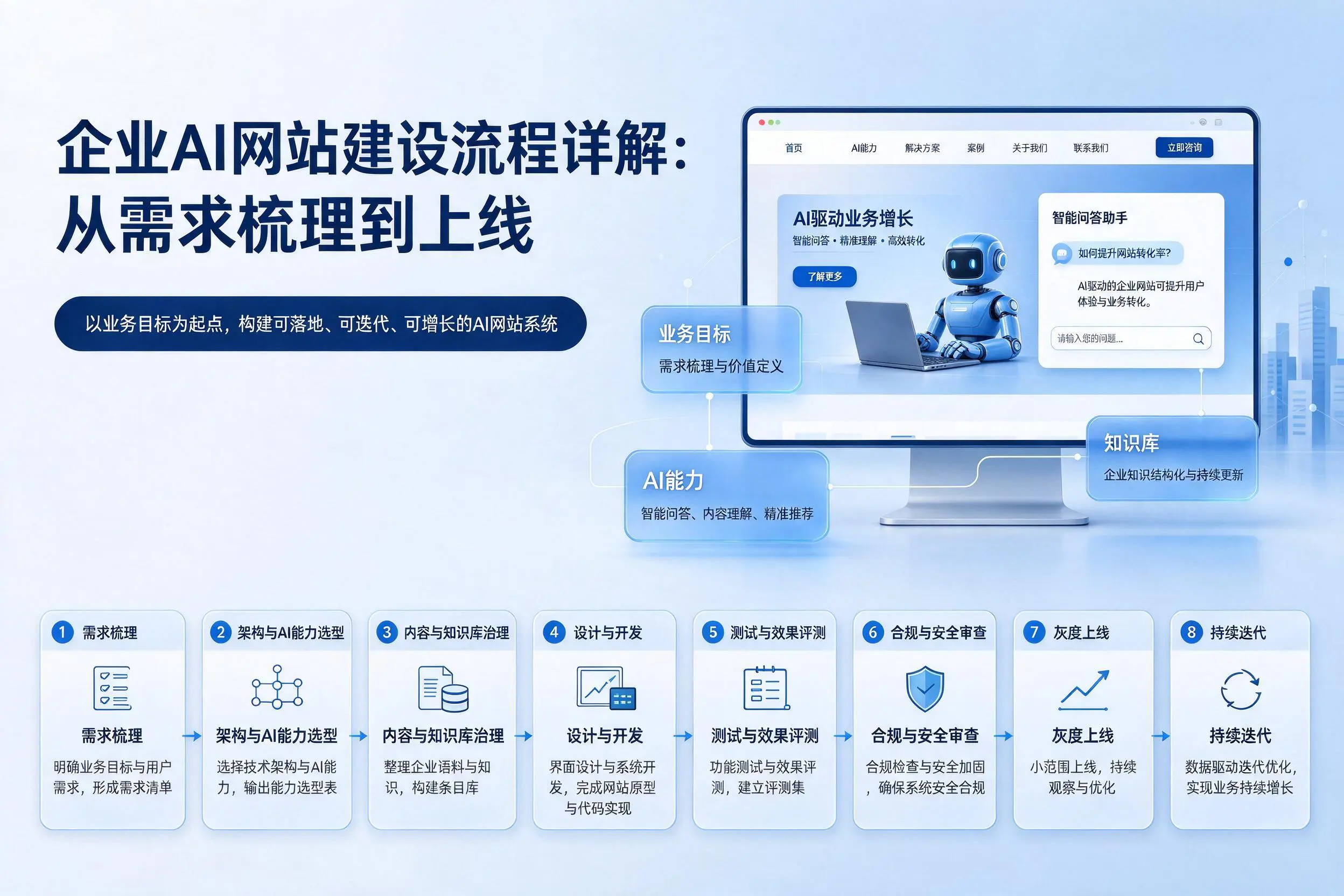 海西企业AI网站建设流程详解：从需求梳理到上线