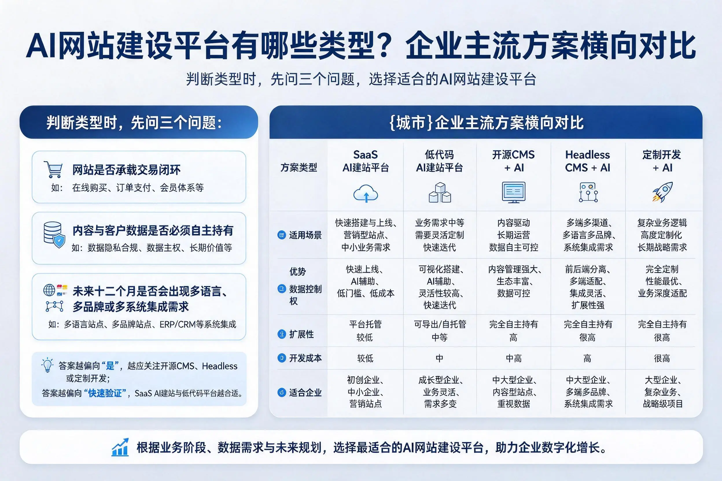 AI网站建设平台有哪些类型？海西企业主流方案横向对比