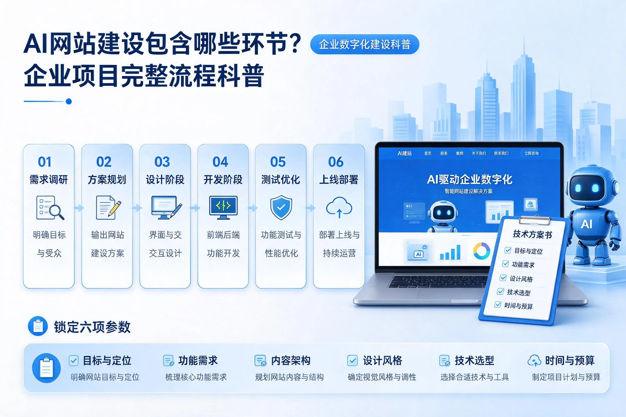 AI网站建设包含哪些环节？海西企业项目完整流程科普