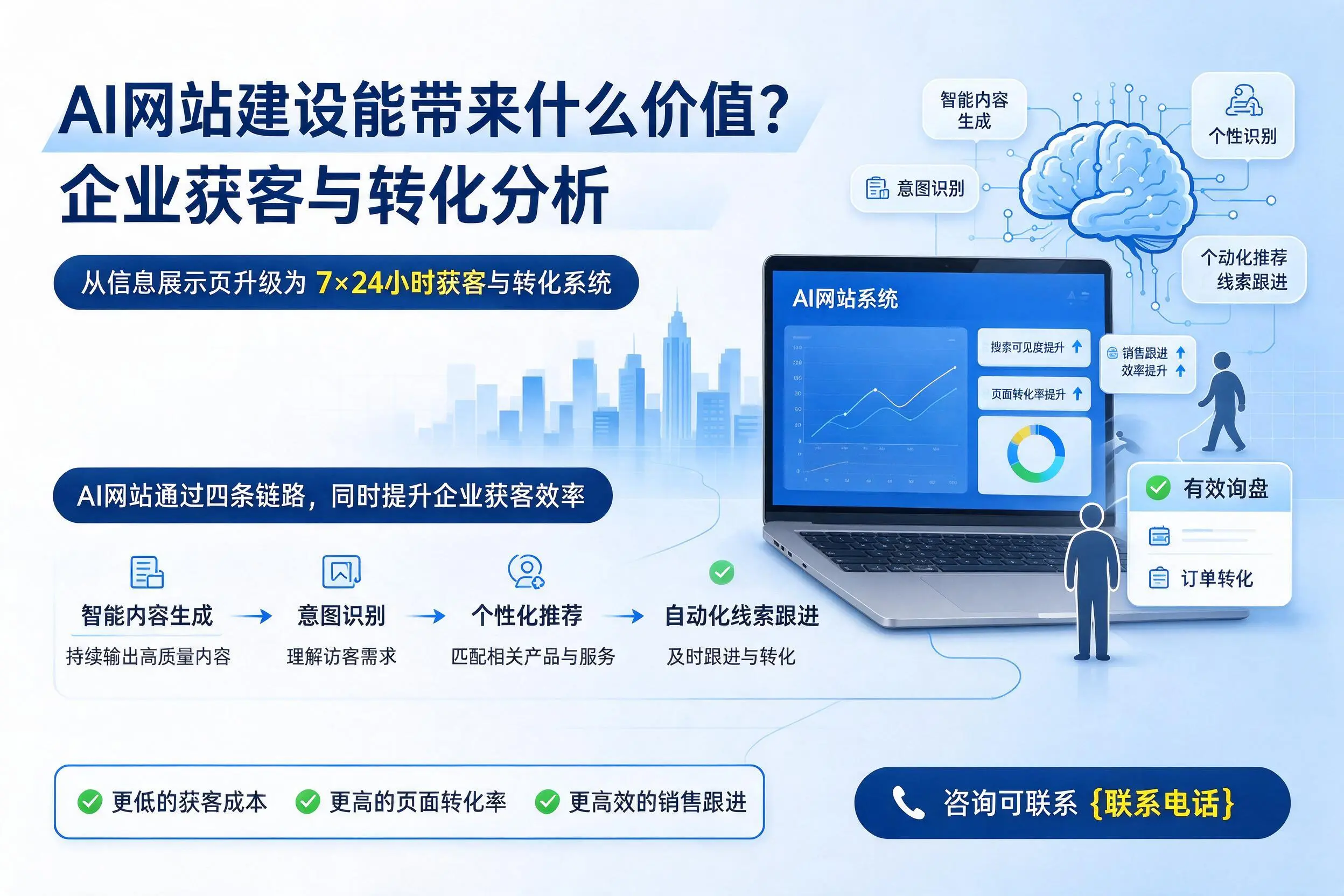 AI网站建设能带来什么价值？海西企业获客与转化分析