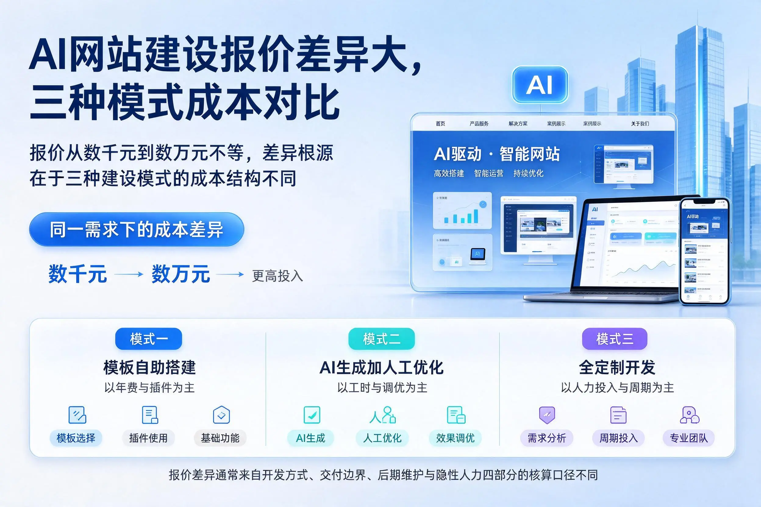 海西AI网站建设报价差异大，三种模式成本对比