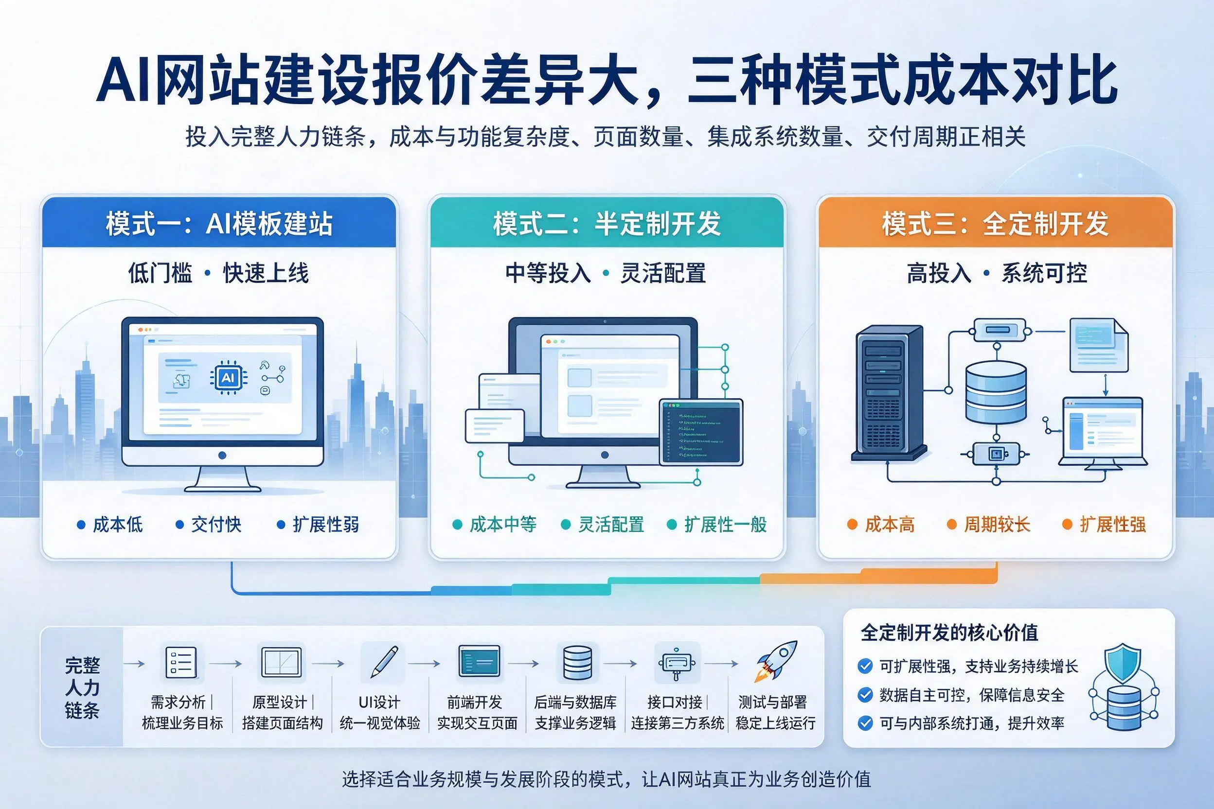 海西AI网站建设报价差异大，三种模式成本对比