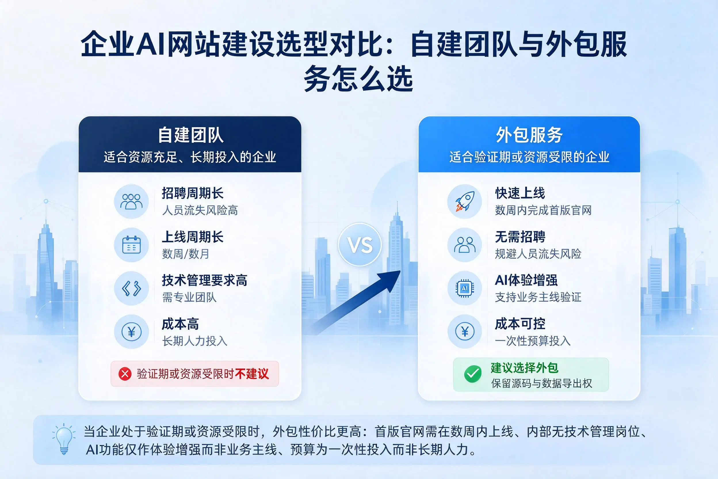 海西企业AI网站建设选型对比:自建团队与外包服务怎么选