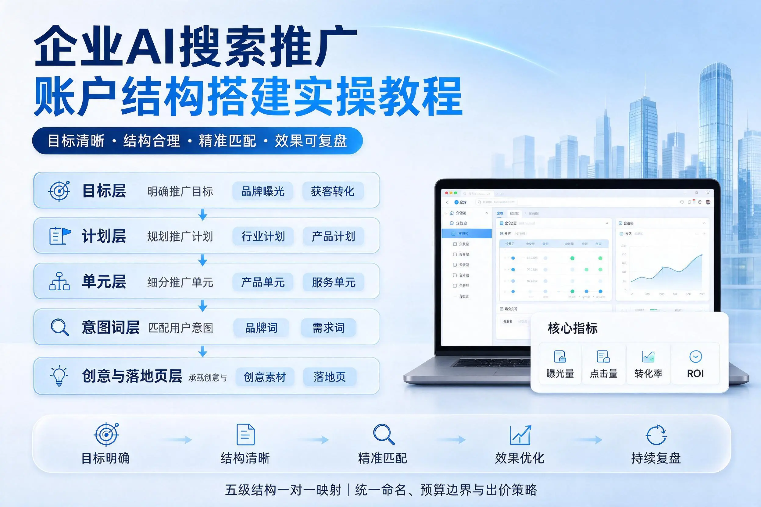 海西企业AI搜索推广账户结构搭建实操教程