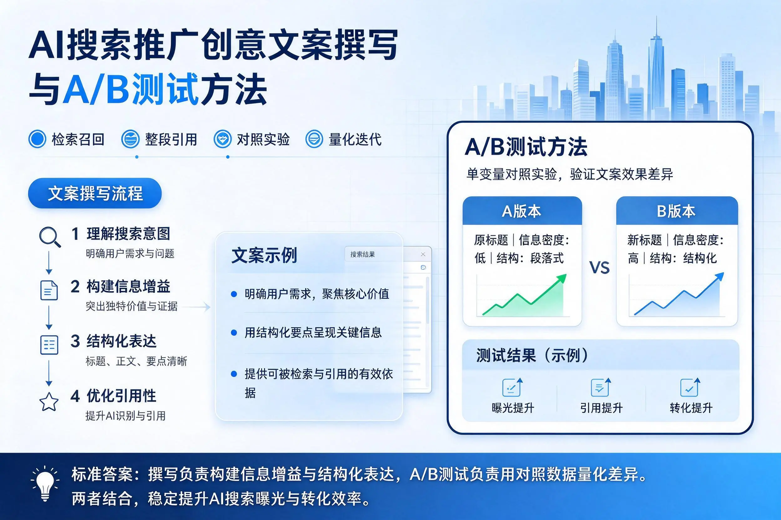海西AI搜索推广创意文案撰写与A/B测试方法